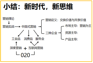 營(yíng)銷班